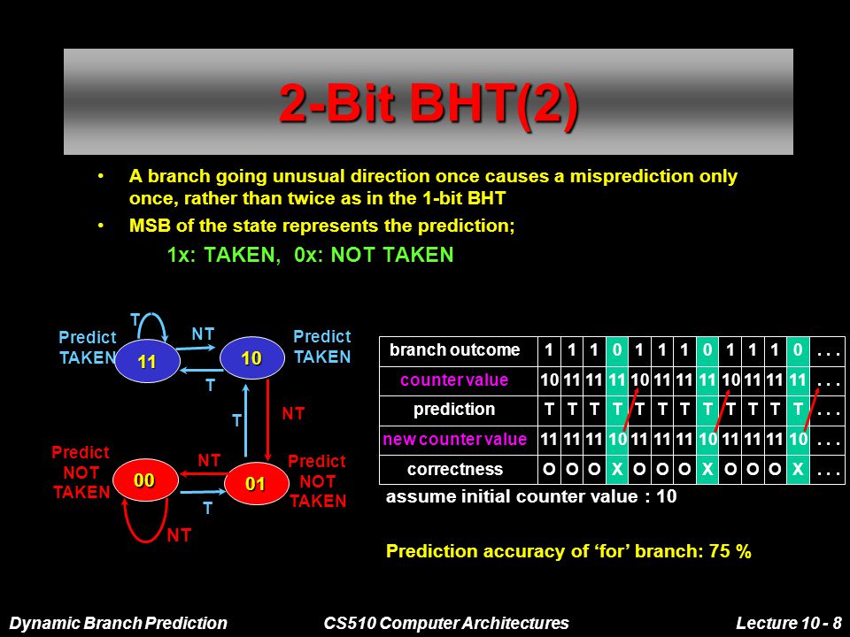 Dynamic Branch PredictionCS510 Computer ArchitecturesLecture Bit BHT(2) A branch going unusual direction once causes a misprediction only once, rather than twice as in the 1-bit BHT MSB of the state represents the prediction; –1x: TAKEN, 0x: NOT TAKEN Predict TAKEN 11 Predict TAKEN 10 Predict NOT TAKEN 00 Predict NOT TAKEN 01 T NT T T T Prediction accuracy of ‘for’ branch: 75 % 1 10 T 11 O 1 11 T 11 O 1 11 T 11 O 1 10 T 11 O 1 11 T 11 O 1 11 T 11 O 1 10 T 11 O 1 11 T 11 O 1 11 T 11 O branch outcome counter value prediction new counter value correctness...