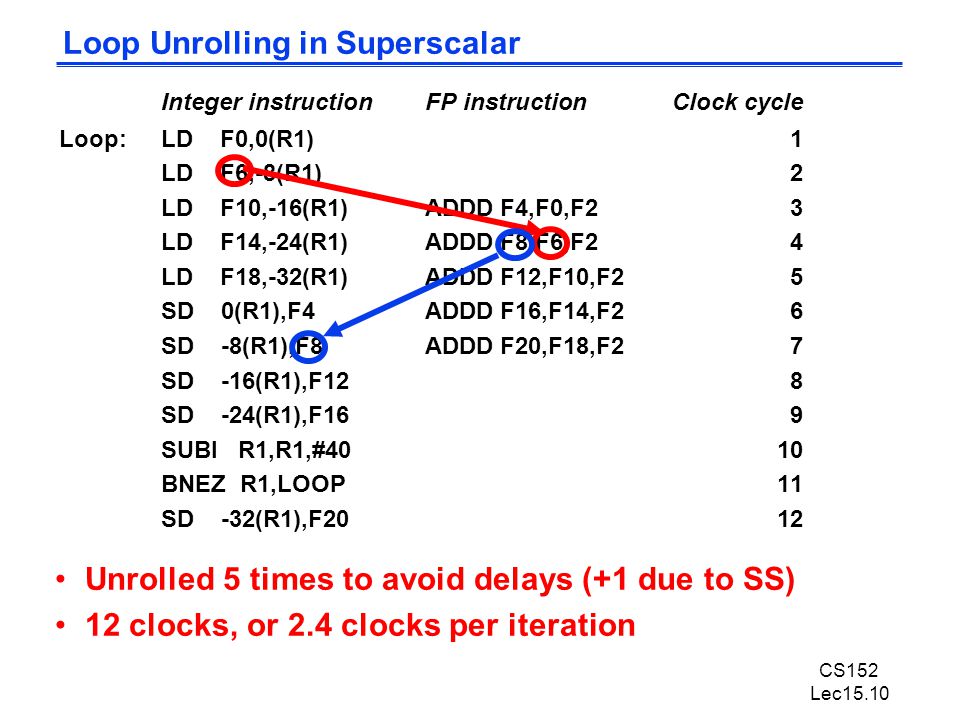 CS152 Lec15.10 Integer instructionFP instructionClock cycle Loop:LD F0,0(R1)1 LD F6,-8(R1)2 LD F10,-16(R1)ADDD F4,F0,F23 LD F14,-24(R1)ADDD F8,F6,F24 LD F18,-32(R1)ADDD F12,F10,F25 SD 0(R1),F4ADDD F16,F14,F26 SD -8(R1),F8ADDD F20,F18,F27 SD -16(R1),F128 SD -24(R1),F169 SUBI R1,R1,#4010 BNEZ R1,LOOP11 SD -32(R1),F2012 Loop Unrolling in Superscalar Unrolled 5 times to avoid delays (+1 due to SS) 12 clocks, or 2.4 clocks per iteration