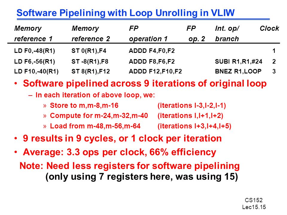 CS152 Lec15.15 Software Pipelining with Loop Unrolling in VLIW Memory MemoryFPFPInt.