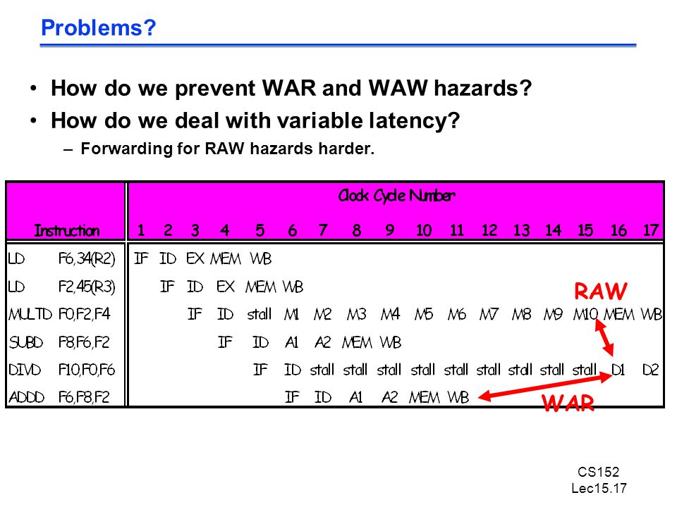 CS152 Lec15.17 Problems. How do we prevent WAR and WAW hazards.