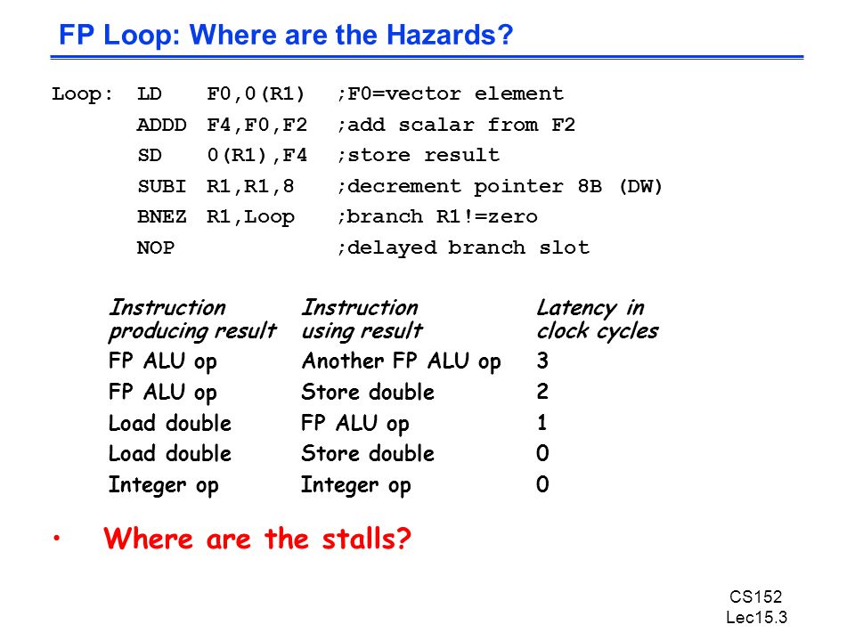 CS152 Lec15.3 FP Loop: Where are the Hazards.