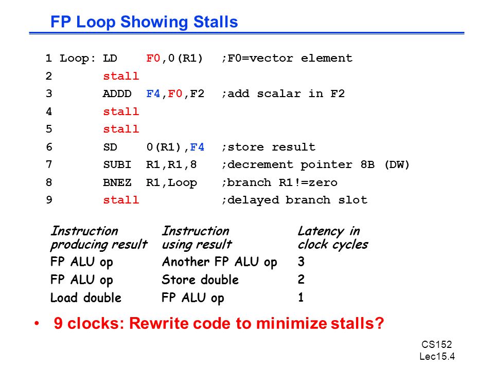 CS152 Lec15.4 FP Loop Showing Stalls 9 clocks: Rewrite code to minimize stalls.