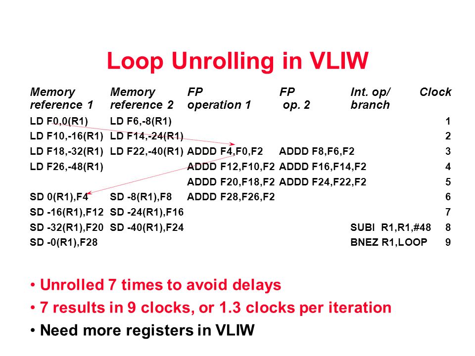 Loop Unrolling in VLIW Memory MemoryFPFPInt. op/Clock reference 1reference 2operation 1 op.