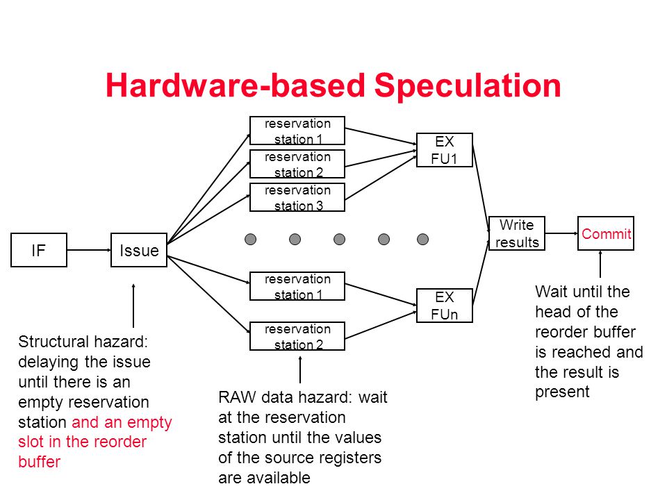 Hardware-based Speculation IF EX FUn EX FU1 Write results Issue Structural hazard: delaying the issue until there is an empty reservation station and an empty slot in the reorder buffer RAW data hazard: wait at the reservation station until the values of the source registers are available reservation station 1 reservation station 2 reservation station 2 reservation station 1 reservation station 3 Commit Wait until the head of the reorder buffer is reached and the result is present