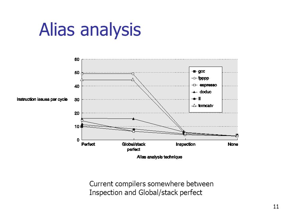 11 Alias analysis Current compilers somewhere between Inspection and Global/stack perfect