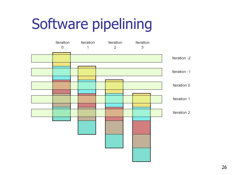 26 Software pipelining Iteration 0 Iteration 1 Iteration 2 Iteration 3 Iteration -2 Iteration -1 Iteration 0 Iteration 1 Iteration 2