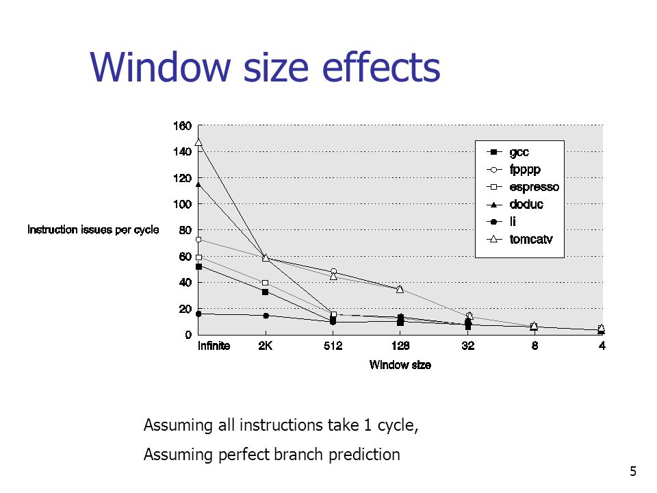 5 Window size effects Assuming all instructions take 1 cycle, Assuming perfect branch prediction