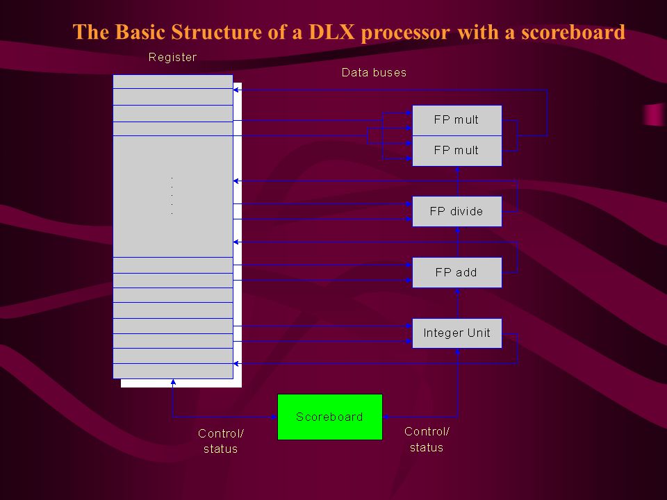 The Basic Structure of a DLX processor with a scoreboard