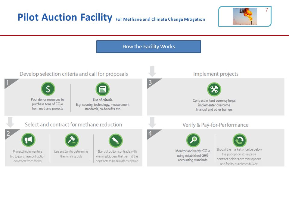 Pilot Auction Facility For Methane and Climate Change Mitigation How the Facility Works 7 Project implementers bid to purchase put option contracts from facility Use auction to determine the winning bids Sign put option contracts with winning bidders that permit the contracts to be transferred/sold Should the market price be below the put option strike price contract holders exercise options and facility purchases tCO2e