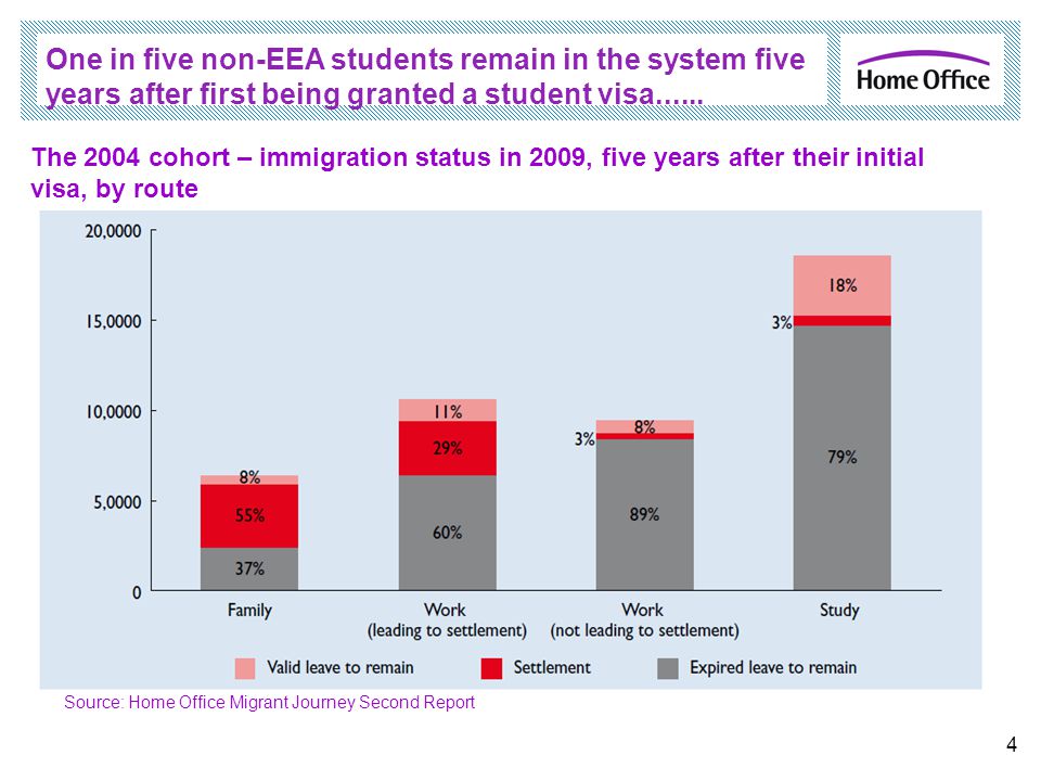 One in five non-EEA students remain in the system five years after first being granted a student visa......