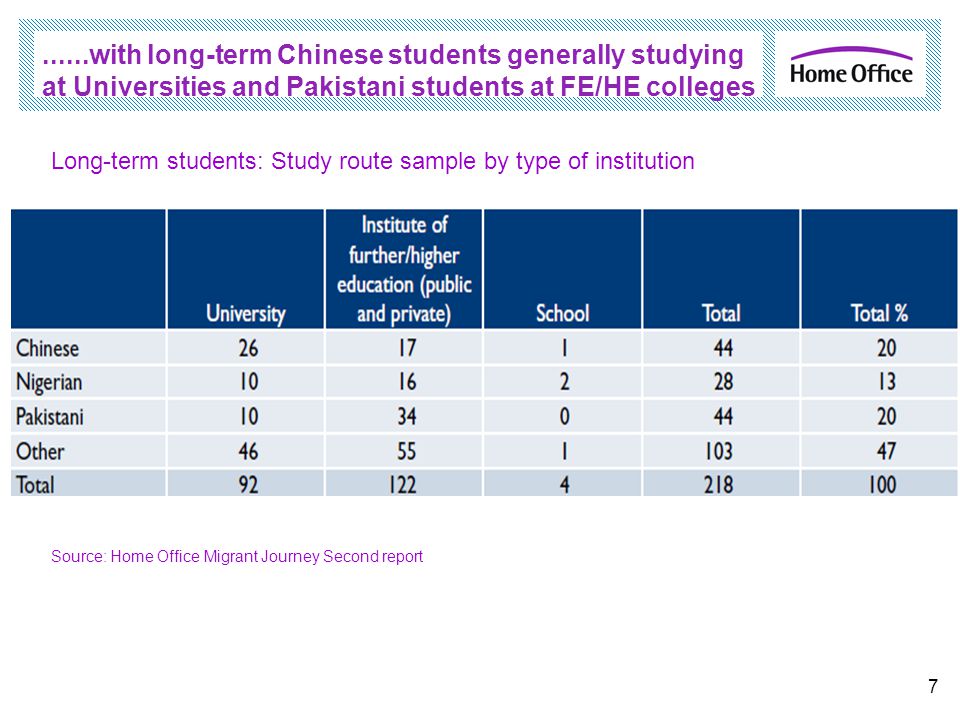 ......with long-term Chinese students generally studying at Universities and Pakistani students at FE/HE colleges 7 Long-term students: Study route sample by type of institution Source: Home Office Migrant Journey Second report