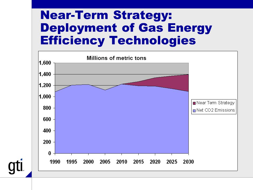 Near-Term Strategy: Deployment of Gas Energy Efficiency Technologies Millions of metric tons