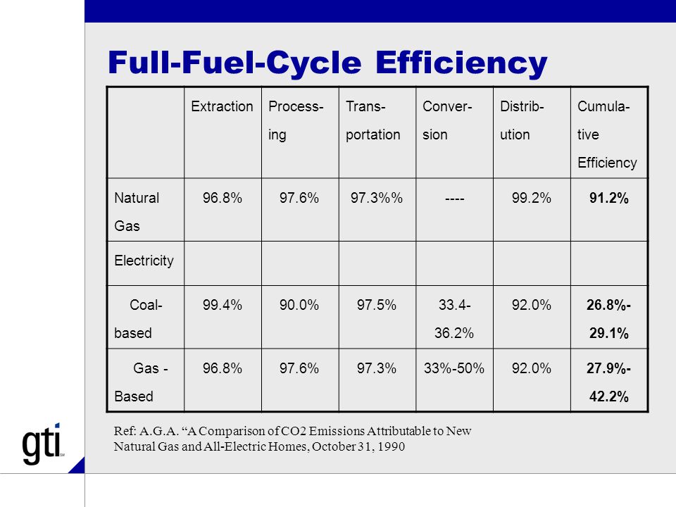 Full-Fuel-Cycle Efficiency Extraction Process- ing Trans- portation Conver- sion Distrib- ution Cumula- tive Efficiency Natural Gas 96.8%97.6%97.3% %91.2% Electricity Coal- based 99.4%90.0%97.5% % 92.0% 26.8%- 29.1% Gas - Based 96.8%97.6%97.3%33%-50%92.0%27.9%- 42.2% Ref: A.G.A.