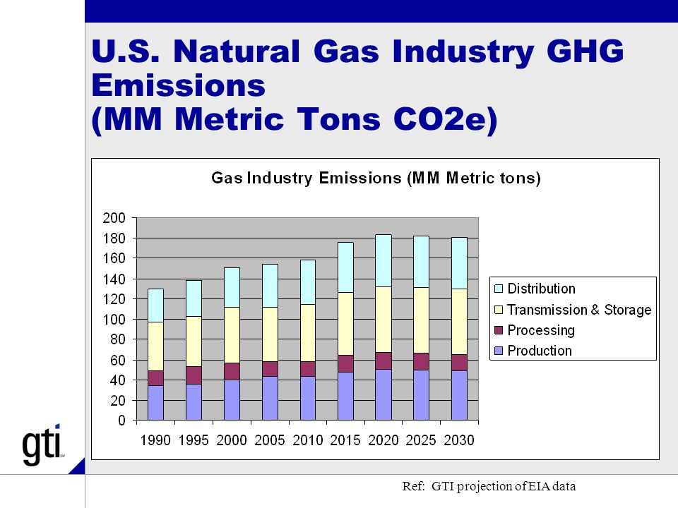 U.S. Natural Gas Industry GHG Emissions (MM Metric Tons CO2e) Ref: GTI projection of EIA data