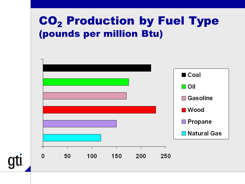 CO 2 Production by Fuel Type (pounds per million Btu)