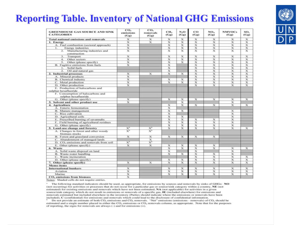 5 Reporting Table. Inventory of National GHG Emissions