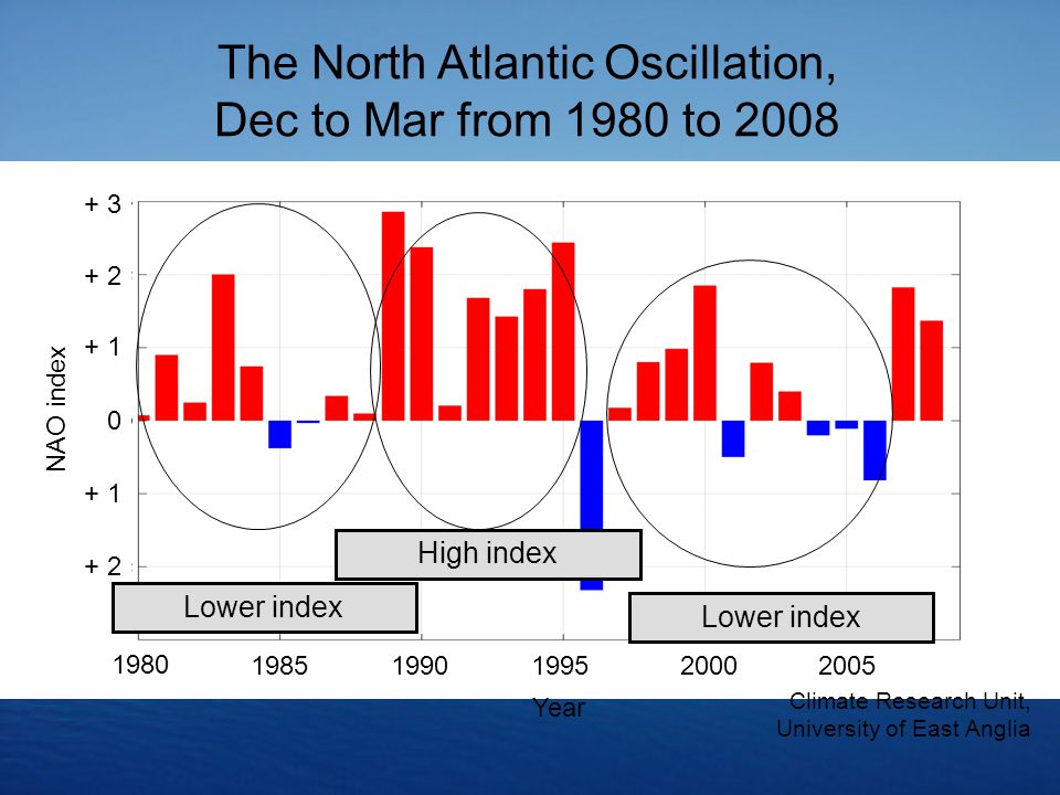 The North Atlantic Oscillation, Dec to Mar from 1980 to 2008 Climate Research Unit, University of East Anglia High index Lower index Year NAO index Lower index