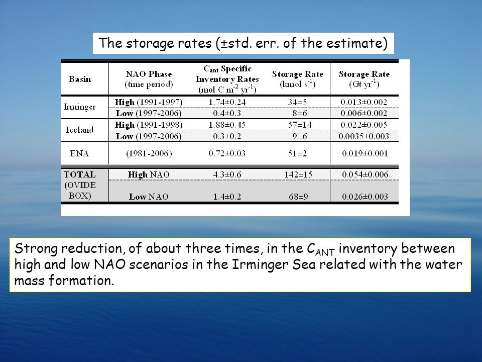 The storage rates (±std. err.