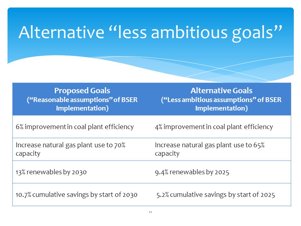 11 Alternative less ambitious goals Proposed Goals ( Reasonable assumptions of BSER Implementation) Alternative Goals ( Less ambitious assumptions of BSER Implementation) 6% improvement in coal plant efficiency4% improvement in coal plant efficiency Increase natural gas plant use to 70% capacity Increase natural gas plant use to 65% capacity 13% renewables by % renewables by % cumulative savings by start of % cumulative savings by start of 2025