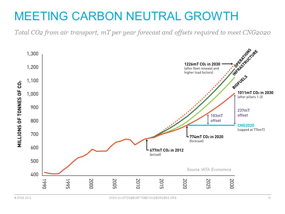 © ATAG MEETING CARBON NEUTRAL GROWTH Total CO2 from air transport, mT per year forecast and offsets required to meet CNG2020 Source: IATA Economics