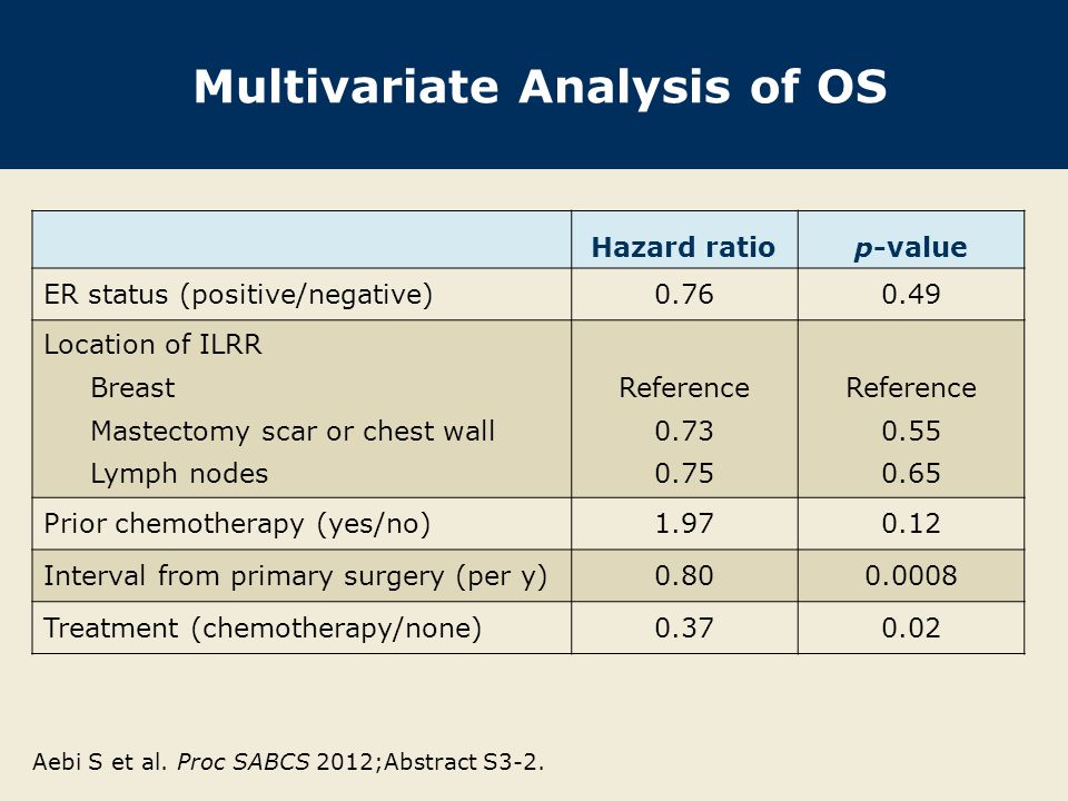 Multivariate Analysis of OS Hazard ratiop-value ER status (positive/negative) Location of ILRR Breast Mastectomy scar or chest wall Lymph nodes Reference Reference Prior chemotherapy (yes/no) Interval from primary surgery (per y) Treatment (chemotherapy/none) Aebi S et al.