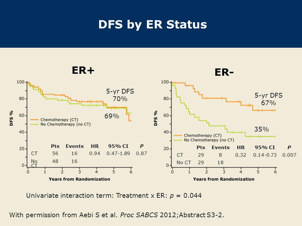 DFS by ER Status With permission from Aebi S et al.