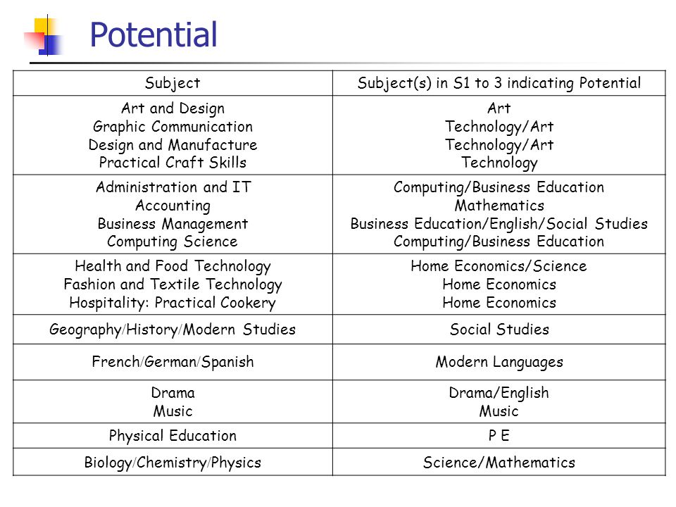 Potential SubjectSubject(s) in S1 to 3 indicating Potential Art and Design Graphic Communication Design and Manufacture Practical Craft Skills Art Technology/Art Technology Administration and IT Accounting Business Management Computing Science Computing/Business Education Mathematics Business Education/English/Social Studies Computing/Business Education Health and Food Technology Fashion and Textile Technology Hospitality: Practical Cookery Home Economics/Science Home Economics Geography / History / Modern StudiesSocial Studies French / German / SpanishModern Languages Drama Music Drama/English Music Physical EducationP E Biology / Chemistry / PhysicsScience/Mathematics