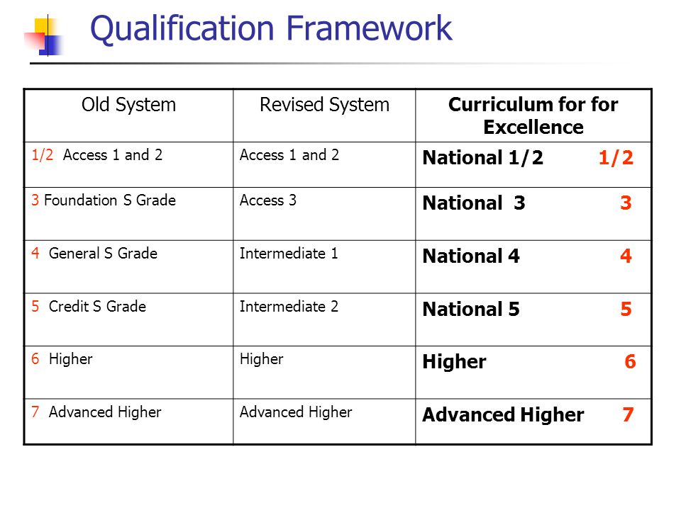 Qualification Framework Old SystemRevised SystemCurriculum for for Excellence 1/2 Access 1 and 2Access 1 and 2 National 1/2 1/2 3 Foundation S GradeAccess 3 National General S GradeIntermediate 1 National Credit S GradeIntermediate 2 National HigherHigher Higher 6 7 Advanced HigherAdvanced Higher Advanced Higher 7