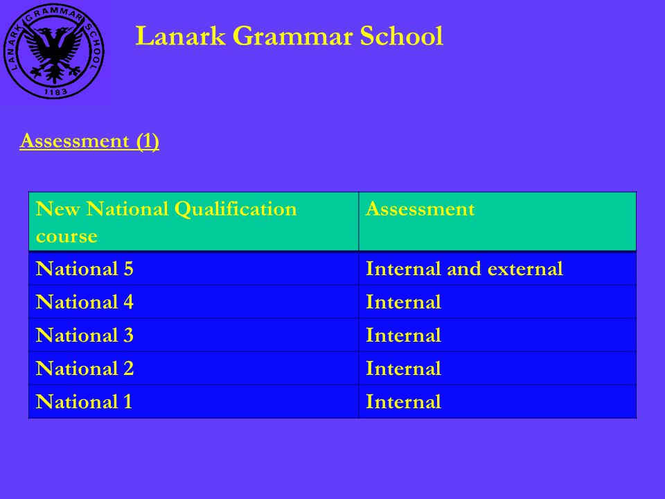 Lanark Grammar School Assessment (1) New National Qualification course Assessment National 5Internal and external National 4Internal National 3Internal National 2Internal National 1Internal