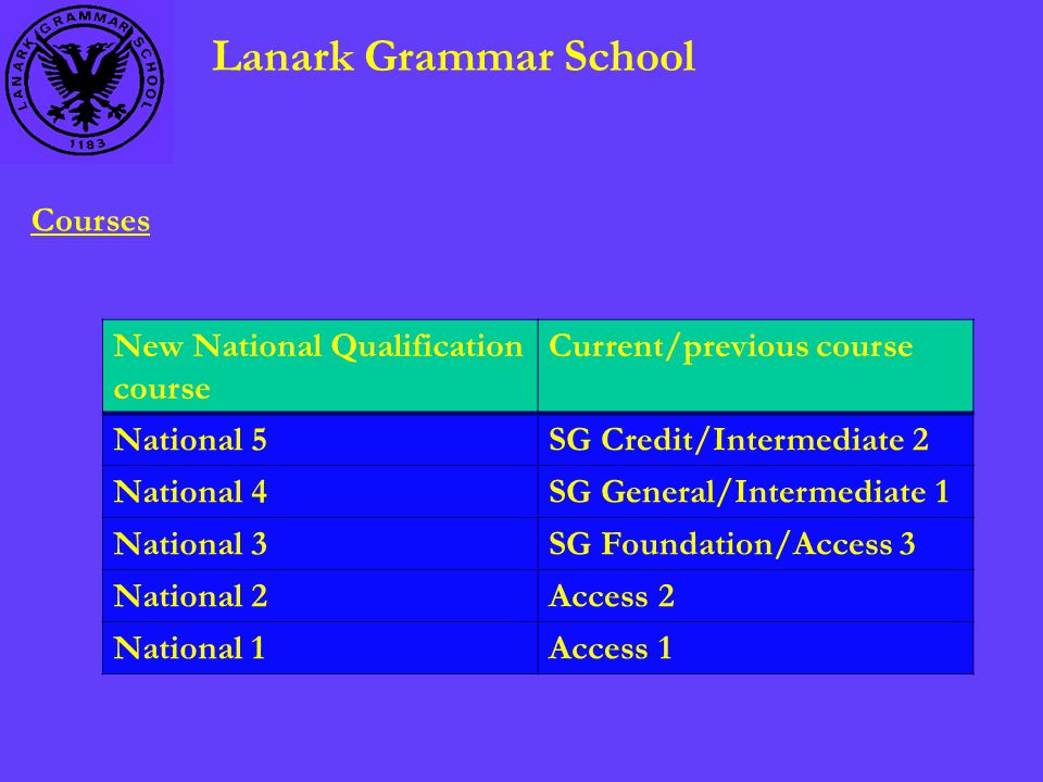 Lanark Grammar School Courses New National Qualification course Current/previous course National 5SG Credit/Intermediate 2 National 4SG General/Intermediate 1 National 3SG Foundation/Access 3 National 2Access 2 National 1Access 1