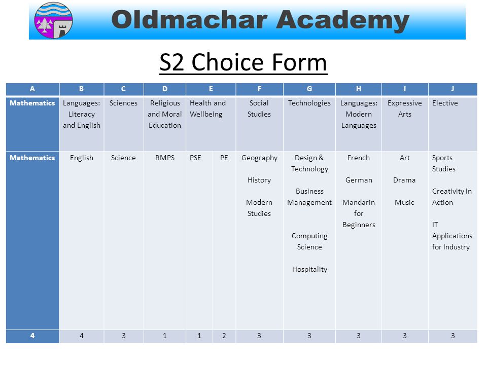 S2 Choice Form ABCDEFGHIJ Mathematics Languages: Literacy and English Sciences Religious and Moral Education Health and Wellbeing Social Studies Technologies Languages: Modern Languages Expressive Arts Elective MathematicsEnglishScienceRMPSPSEPE Geography History Modern Studies Design & Technology Business Management Computing Science Hospitality French German Mandarin for Beginners Art Drama Music Sports Studies Creativity in Action IT Applications for Industry