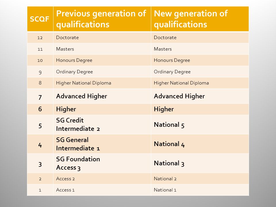 SCQF Previous generation of qualifications New generation of qualifications 12Doctorate 11Masters 10Honours Degree 9Ordinary Degree 8Higher National Diploma 7Advanced Higher 6Higher 5 SG Credit Intermediate 2 National 5 4 SG General Intermediate 1 National 4 3 SG Foundation Access 3 National 3 2Access 2National 2 1Access 1National 1