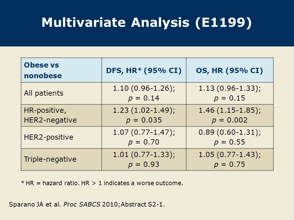 Multivariate Analysis (E1199) Obese vs nonobese DFS, HR* (95% CI)OS, HR (95% CI) All patients 1.10 ( ); p = ( ); p = 0.15 HR-positive, HER2-negative 1.23 ( ); p = ( ); p = HER2-positive 1.07 ( ); p = ( ); p = 0.55 Triple-negative 1.01 ( ); p = ( ); p = 0.75 Sparano JA et al.