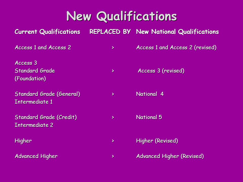 New Qualifications Current Qualifications REPLACED BY New National Qualifications Access 1 and Access 2 > Access 1 and Access 2 (revised) Access 3 Standard Grade > Access 3 (revised) (Foundation) Standard Grade (General) > National 4 Intermediate 1 Standard Grade (Credit) > National 5 Intermediate 2 Higher > Higher (Revised) Advanced Higher > Advanced Higher (Revised)