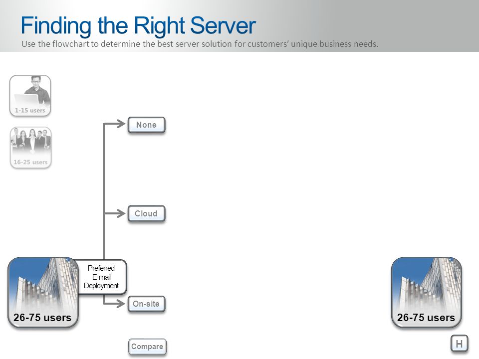 Preferred  Deployment users None Cloud On-site H H Compare Use the flowchart to determine the best server solution for customers’ unique business needs.