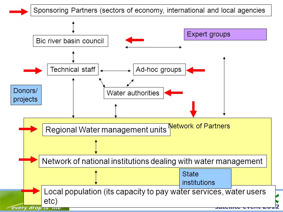Bic river basin council Technical staffAd-hoc groups Water authorities Sponsoring Partners (sectors of economy, international and local agencies Regional Water management units Network of national institutions dealing with water management Local population (its capacity to pay water services, water users etc) Network of Partners Expert groupsDonors/ projects State institutions
