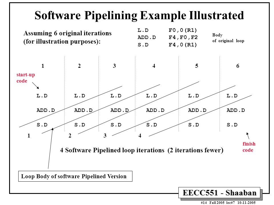 EECC551 - Shaaban #14 Fall 2005 lec# Software Pipelining Example Illustrated Assuming 6 original iterations (for illustration purposes): L.D F0,0(R1) ADD.D F4,F0,F2 S.D F4,0(R1) L.D ADD.D S.D L.D ADD.D S.D L.D ADD.D S.D L.D ADD.D S.D L.D ADD.D S.D L.D ADD.D S.D 4 Software Pipelined loop iterations (2 iterations fewer ) finish code start-up code Loop Body of software Pipelined Version Body of original loop