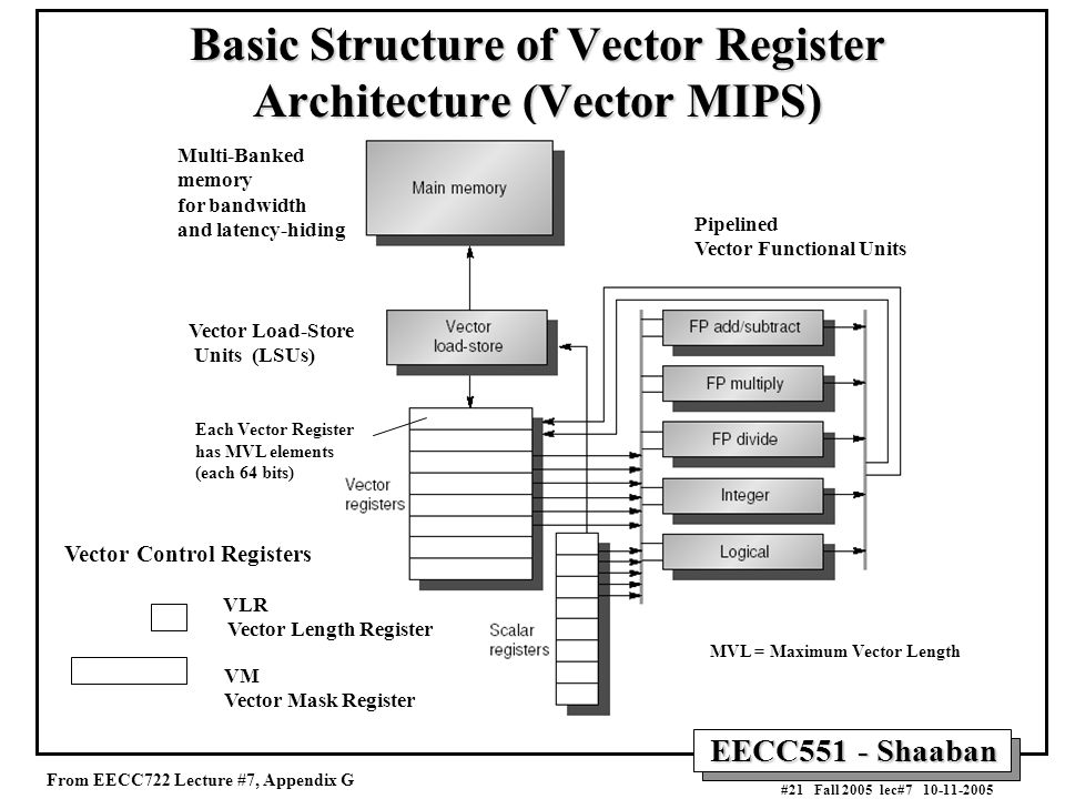 EECC551 - Shaaban #21 Fall 2005 lec# Basic Structure of Vector Register Architecture (Vector MIPS) VLR Vector Length Register VM Vector Mask Register Vector Load-Store Units (LSUs) Multi-Banked memory for bandwidth and latency-hiding Pipelined Vector Functional Units Vector Control Registers From EECC722 Lecture #7, Appendix G Each Vector Register has MVL elements (each 64 bits) MVL = Maximum Vector Length