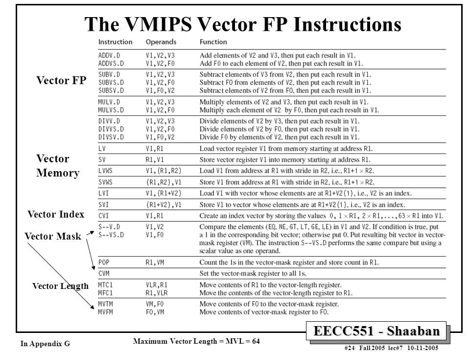 EECC551 - Shaaban #24 Fall 2005 lec# The VMIPS Vector FP Instructions Vector FP Vector Memory Vector Index Vector Mask Vector Length In Appendix G Maximum Vector Length = MVL = 64