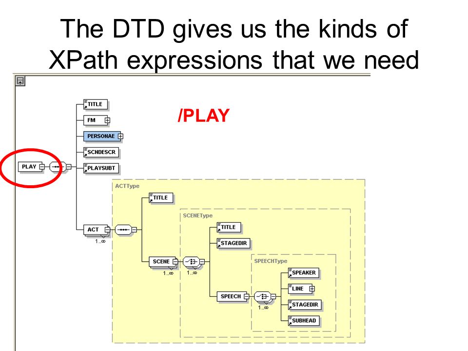 The DTD gives us the kinds of XPath expressions that we need /PLAY