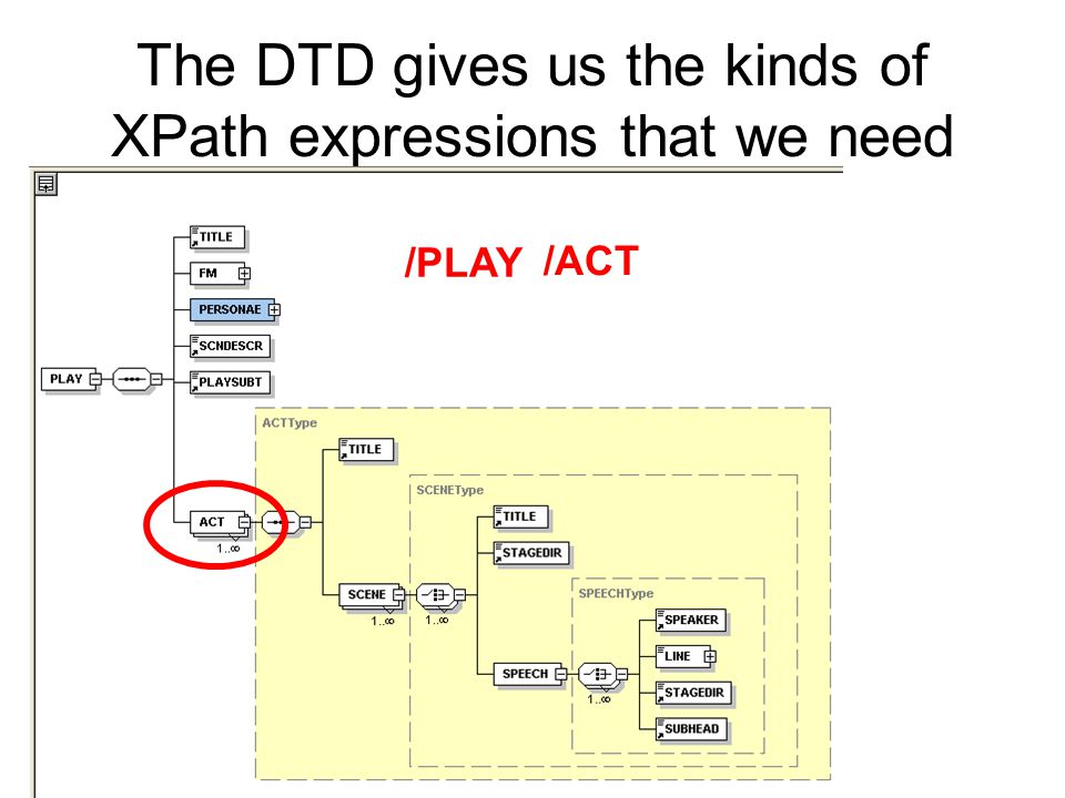 The DTD gives us the kinds of XPath expressions that we need /PLAY /ACT