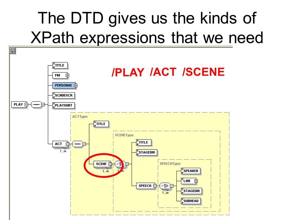 The DTD gives us the kinds of XPath expressions that we need /PLAY /ACT/SCENE