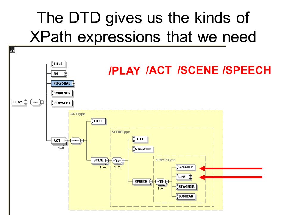 The DTD gives us the kinds of XPath expressions that we need /PLAY /ACT/SCENE/SPEECH