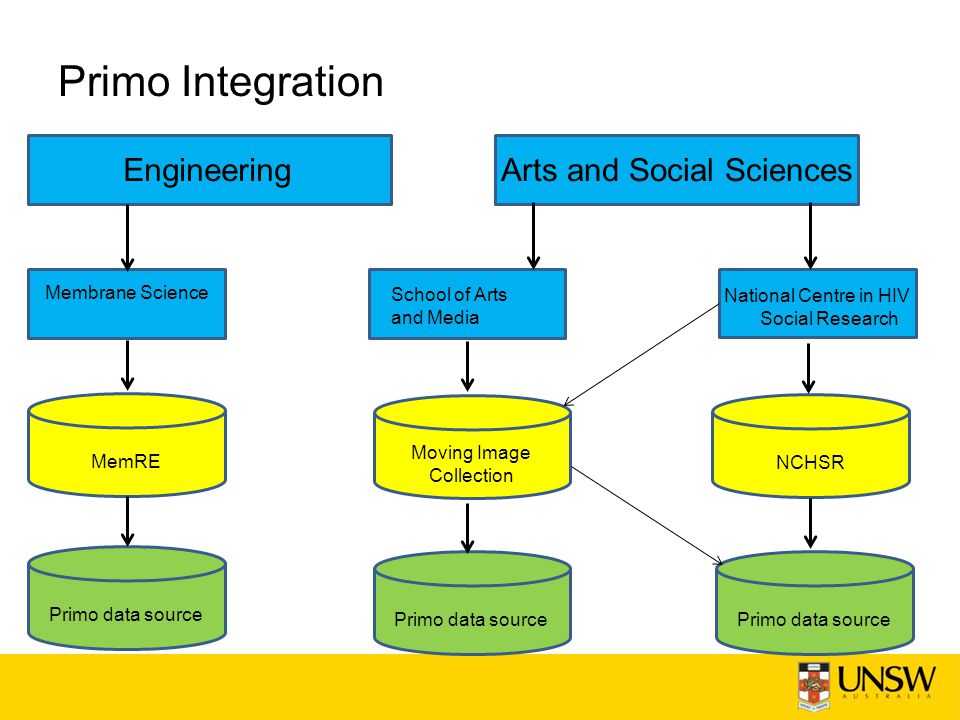 Primo Integration MemRE Primo data source Moving Image Collection NCHSR Primo data source Membrane Science National Centre in HIV Social Research School of Arts and Media EngineeringArts and Social Sciences