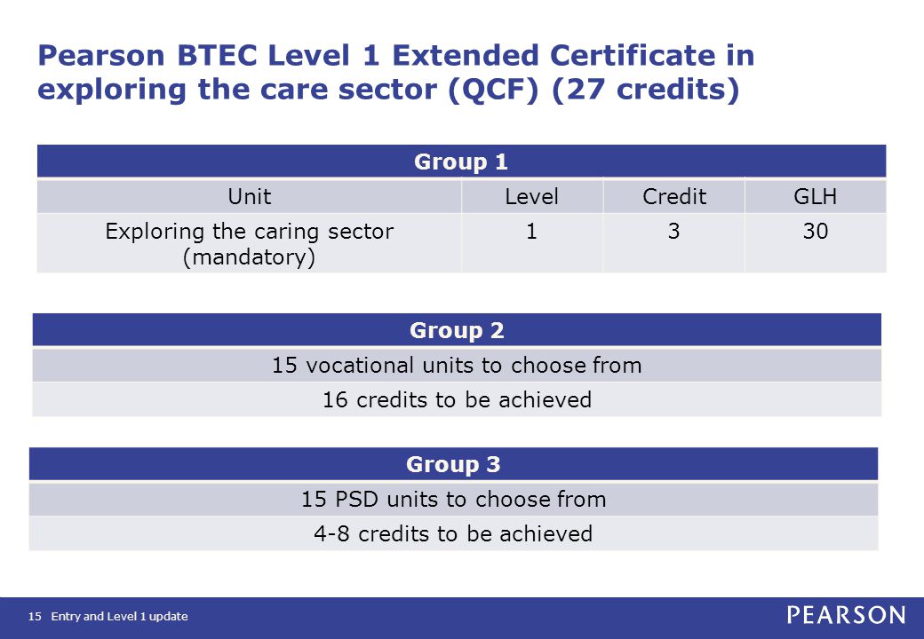 Pearson BTEC Level 1 Extended Certificate in exploring the care sector (QCF) (27 credits) Group 1 UnitLevelCreditGLH Exploring the caring sector (mandatory) Group 2 15 vocational units to choose from 16 credits to be achieved Group 3 15 PSD units to choose from 4-8 credits to be achieved Entry and Level 1 update