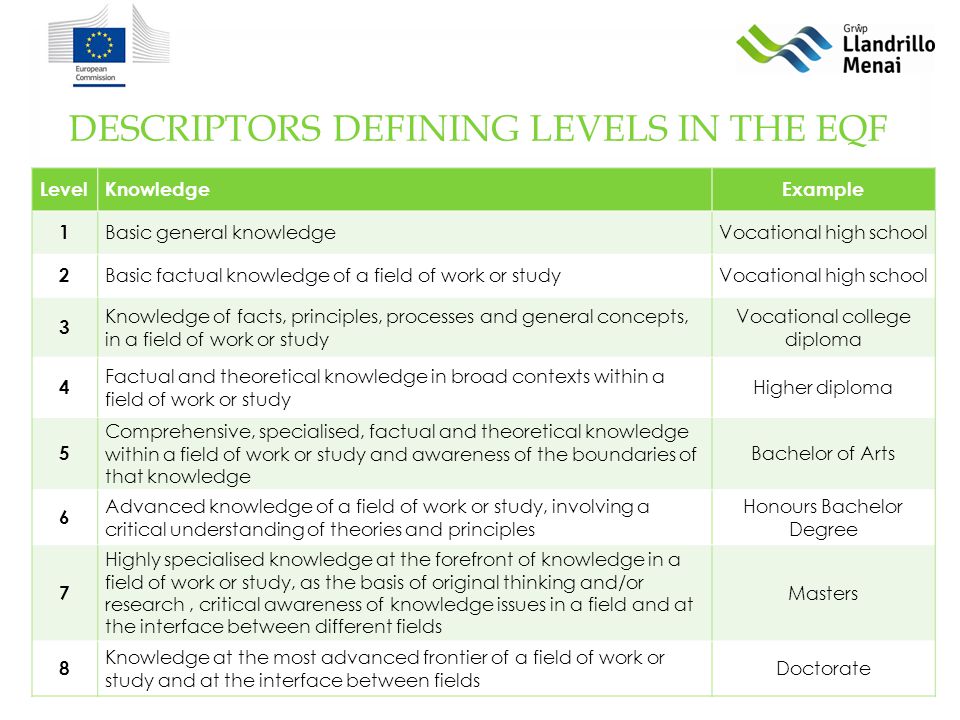 DESCRIPTORS DEFINING LEVELS IN THE EQF LevelKnowledgeExample 1 Basic general knowledgeVocational high school 2 Basic factual knowledge of a field of work or studyVocational high school 3 Knowledge of facts, principles, processes and general concepts, in a field of work or study Vocational college diploma 4 Factual and theoretical knowledge in broad contexts within a field of work or study Higher diploma 5 Comprehensive, specialised, factual and theoretical knowledge within a field of work or study and awareness of the boundaries of that knowledge Bachelor of Arts 6 Advanced knowledge of a field of work or study, involving a critical understanding of theories and principles Honours Bachelor Degree 7 Highly specialised knowledge at the forefront of knowledge in a field of work or study, as the basis of original thinking and/or research, critical awareness of knowledge issues in a field and at the interface between different fields Masters 8 Knowledge at the most advanced frontier of a field of work or study and at the interface between fields Doctorate