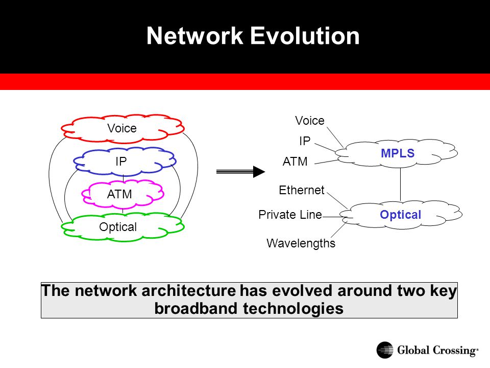 Voice IP ATM Optical MPLS Voice IP ATM Ethernet Private Line Wavelengths Network Evolution The network architecture has evolved around two key broadband technologies