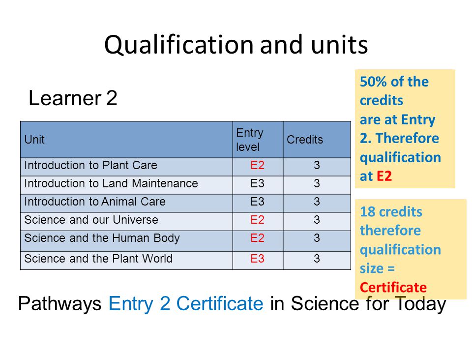 Qualification and units Learner 2 Unit Entry level Credits Introduction to Plant CareE23 Introduction to Land MaintenanceE33 Introduction to Animal CareE33 Science and our UniverseE23 Science and the Human BodyE23 Science and the Plant WorldE33 Pathways Entry 2 Certificate in Science for Today 50% of the credits are at Entry 2.