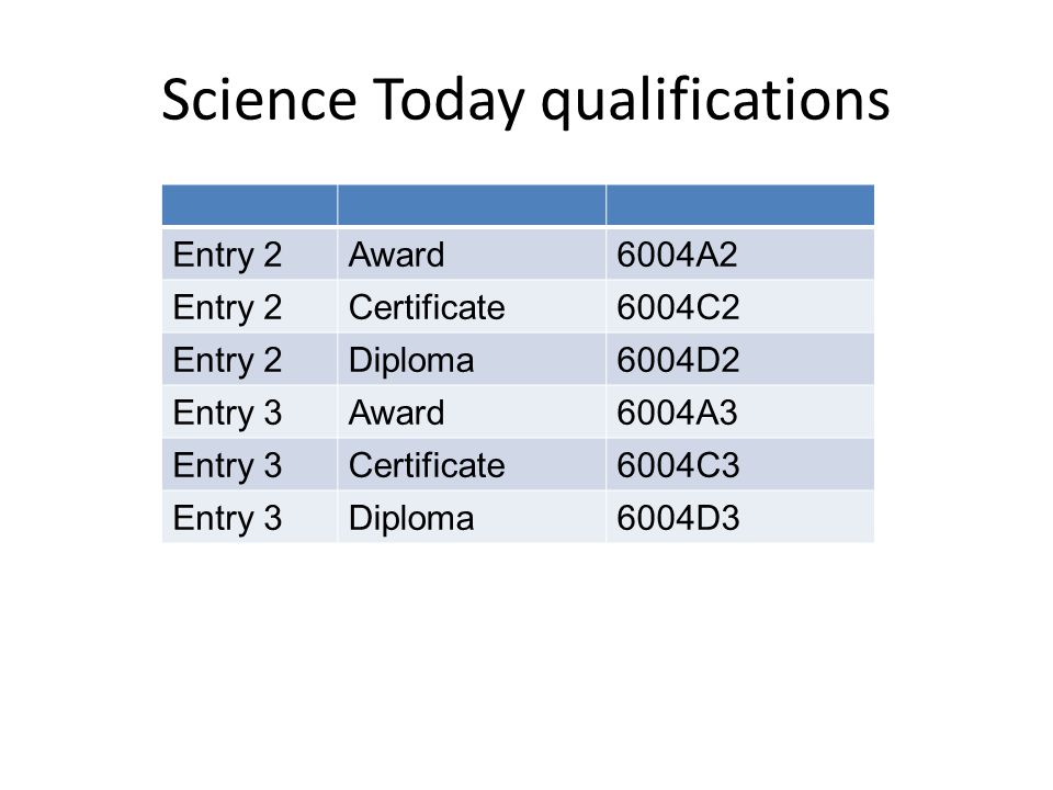Science Today qualifications Entry 2Award6004A2 Entry 2Certificate6004C2 Entry 2Diploma6004D2 Entry 3Award6004A3 Entry 3Certificate6004C3 Entry 3Diploma6004D3