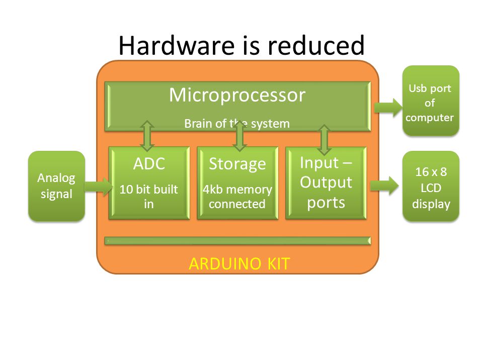 Hardware is reduced Microprocessor Brain of the system ADC 10 bit built in Storage 4kb memory connected Input – Output ports ARDUINO KIT Analog signal 16 x 8 LCD display Usb port of computer